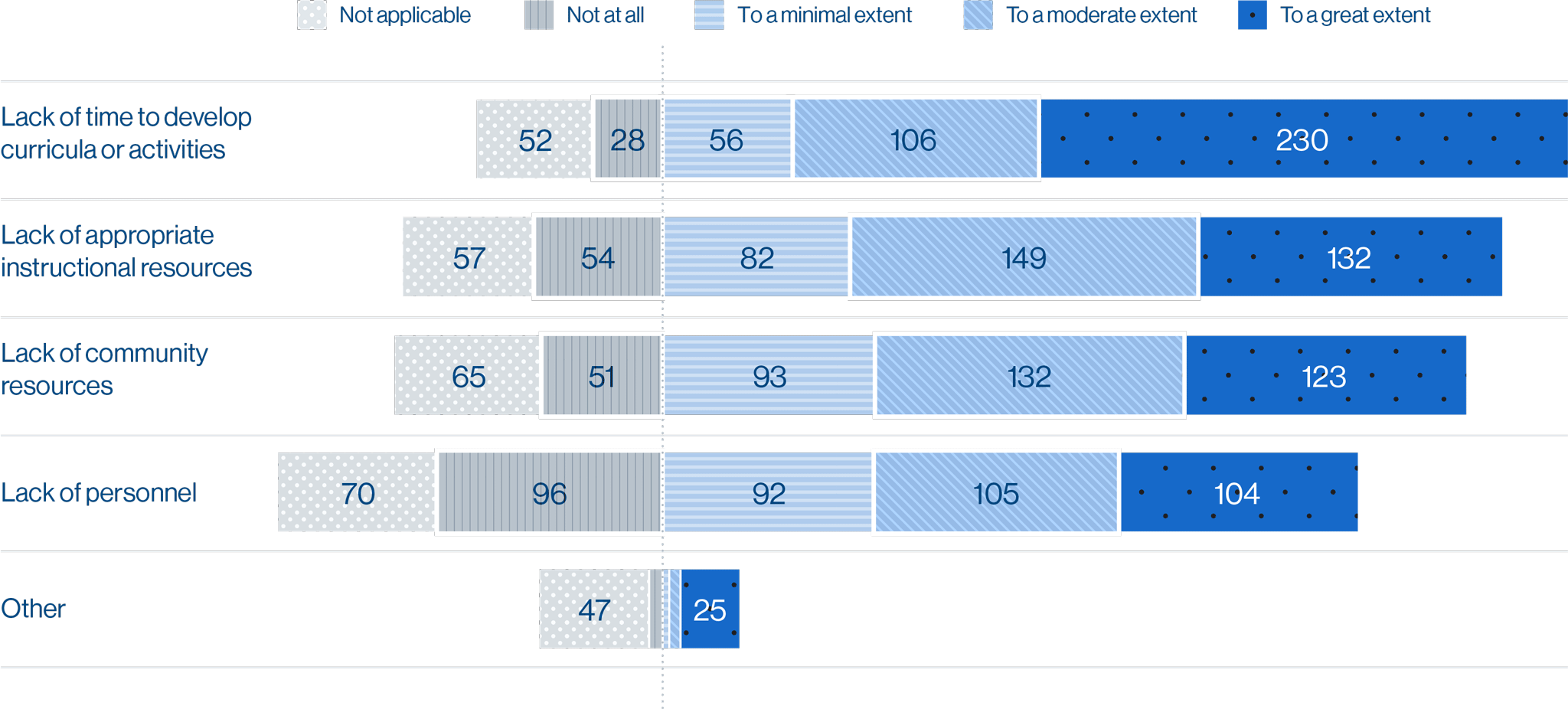LEA-Reported Challenges to Holocaust and Genocide Education Implementation