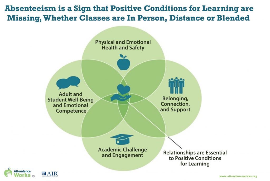 Absenteeism is a sign that positive conditions for learning are missing, whether classes are in person, distance or blended