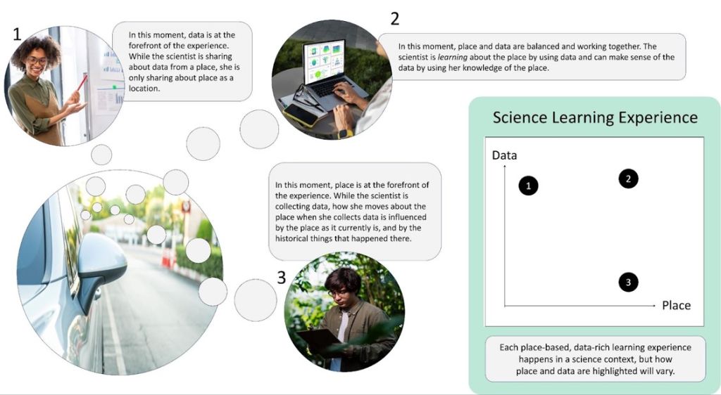 Examples of the PLACES framework in action, including: 1) a scientist sharing about data from a place; 2) a scientist learning about the place while analyzing data; and 3) a scientist collecting data as she moves about the place. 