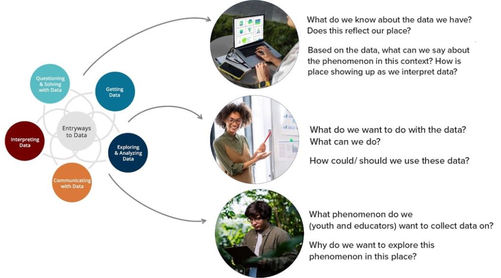 Model showing the entryways to data and prompting questions on topics including getting data, exploring and analyzing data, communicating with data, interpreting data, and questioning and solving with data.