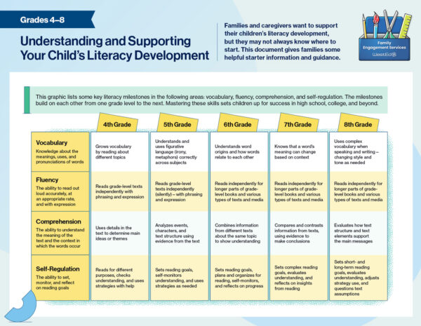 Family Engagement Literacy Milestones 4-6 Resource Image