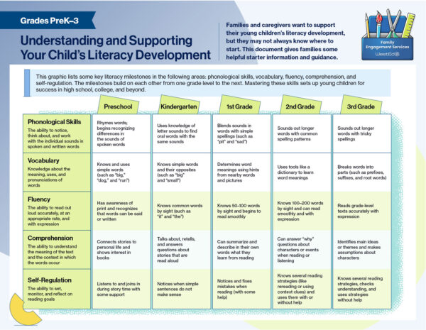 Family Engagement Literacy Milestones PreK-3 Resource Image