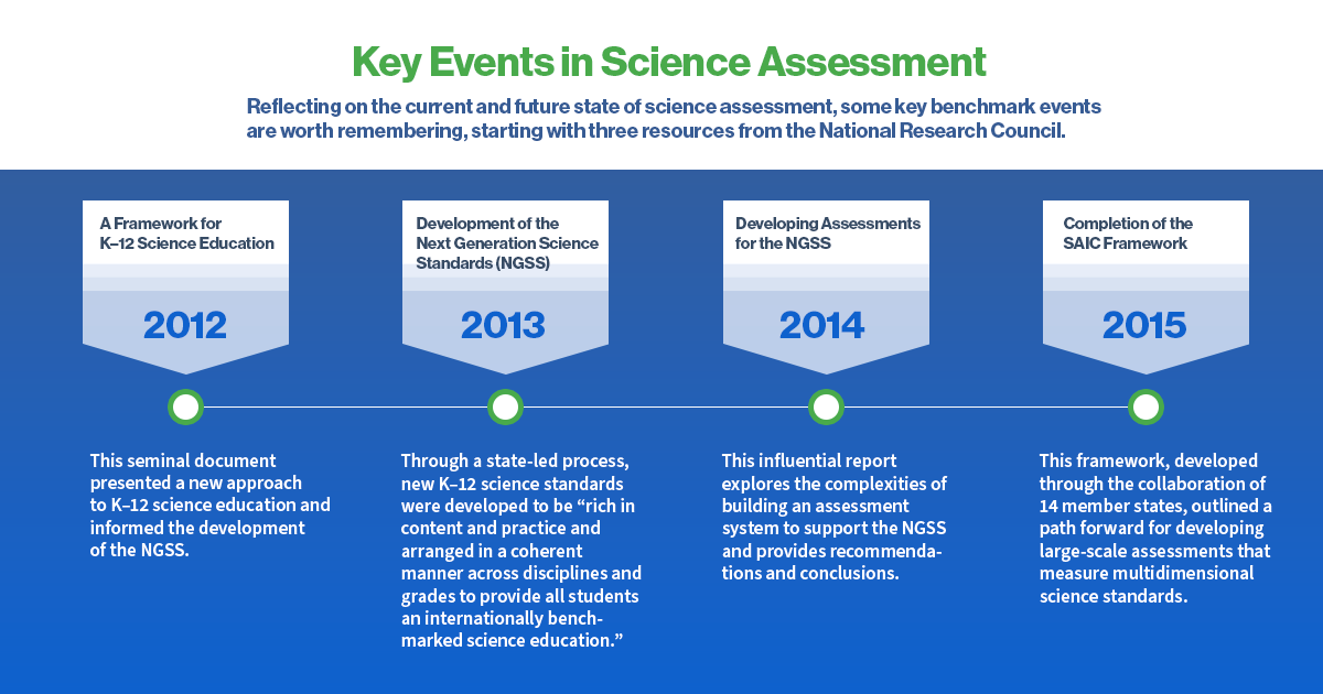 Assessment timeline