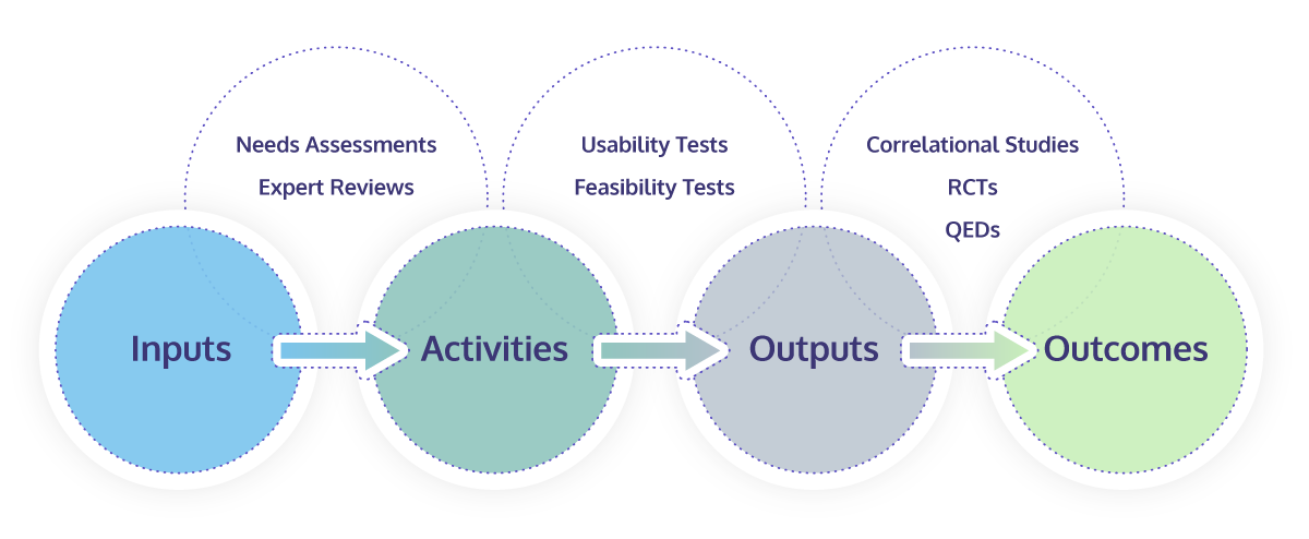 Diagram depicting components related to educational research and evaluation. The figure includes the following elements: Inputs, Activities, Outputs, Outcomes, Needs Assessments, Expert Reviews, Usability Tests, Feasibility Tests, Correlational Studies, and experimental designs such as RCTs (Randomized Controlled Trials) and QEDs (Quasi-Experimental Designs). These components are arranged to represent an organized framework used to assess and improve educational practices.