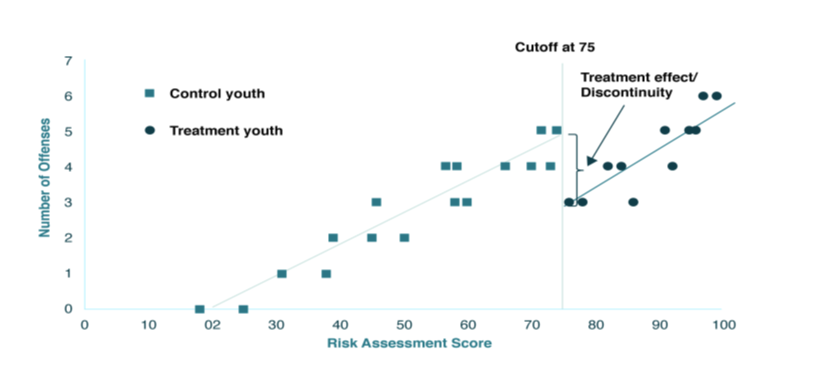 Regression Discontinuity Design Graph